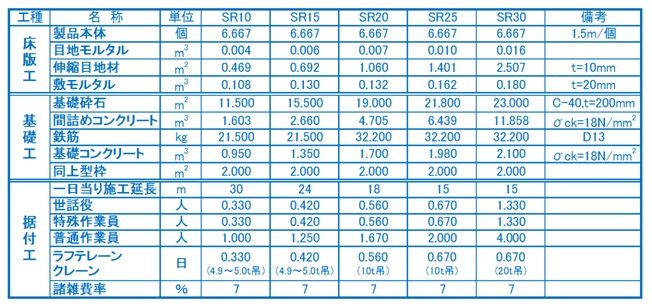 セーフティロード　参考歩掛り